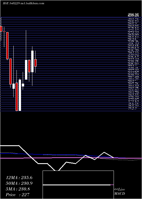  monthly chart Samratforg