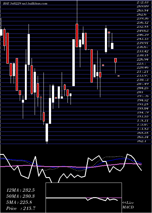  weekly chart Samratforg