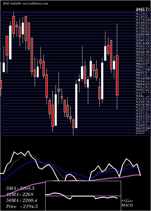  Daily chart Advait