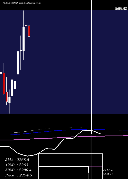  monthly chart Advait