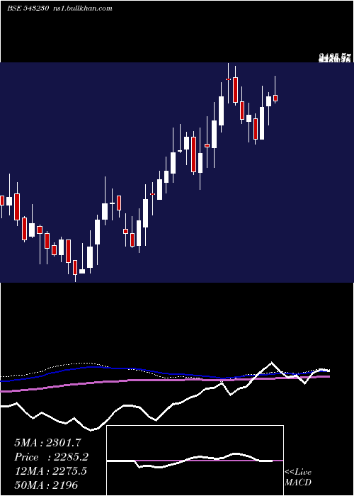  weekly chart Advait