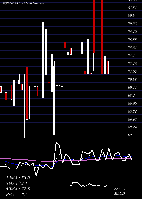  Daily chart Adl