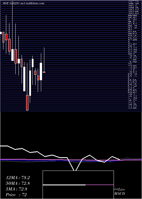  monthly chart Adl