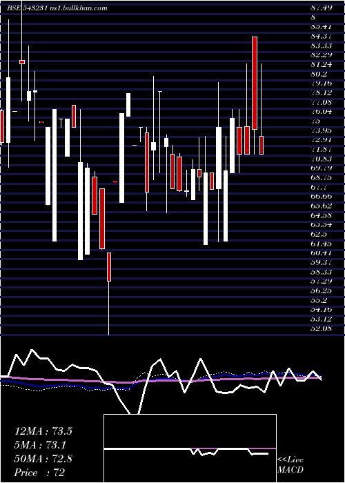  weekly chart Adl