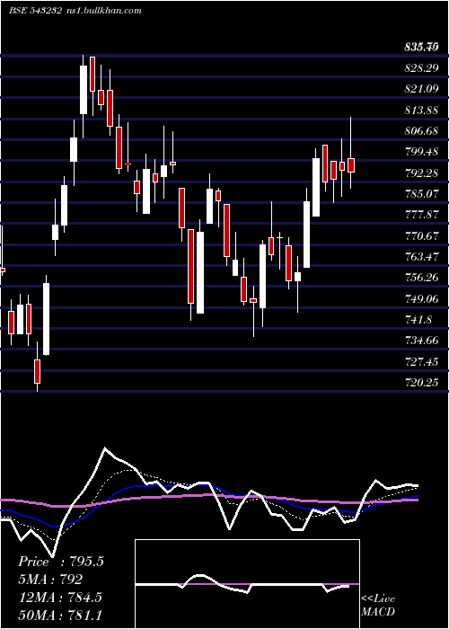  Daily chart Cams