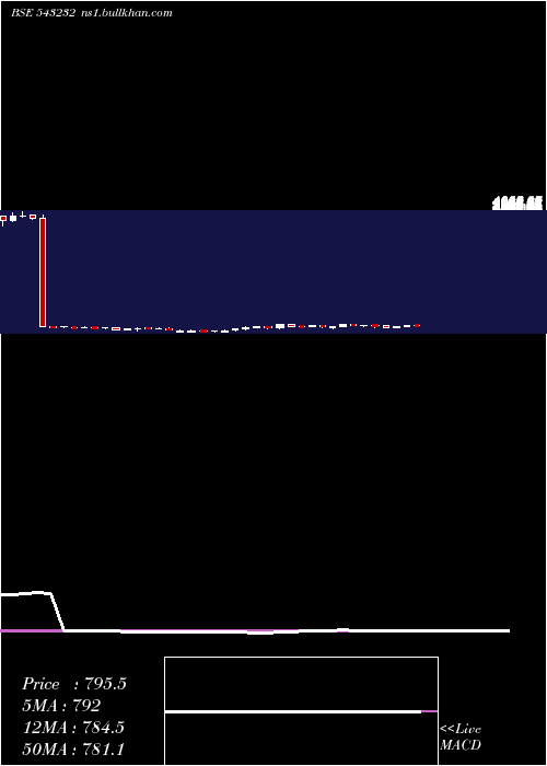  weekly chart Cams