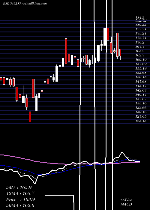  Daily chart Chemcon
