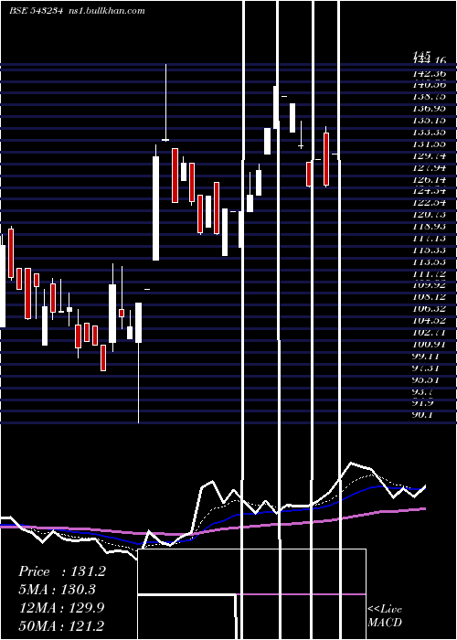  Daily chart Secmark