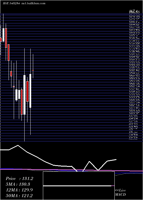  monthly chart Secmark