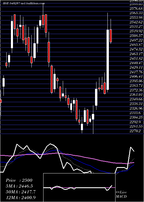  Daily chart Mazdock