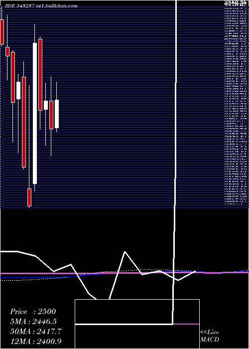  monthly chart Mazdock