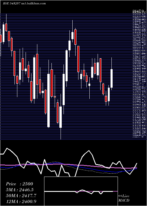  weekly chart Mazdock