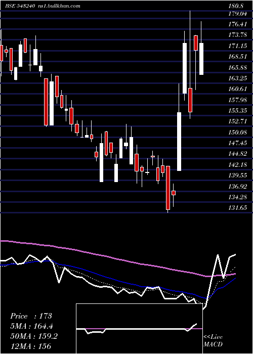  Daily chart Likhitha