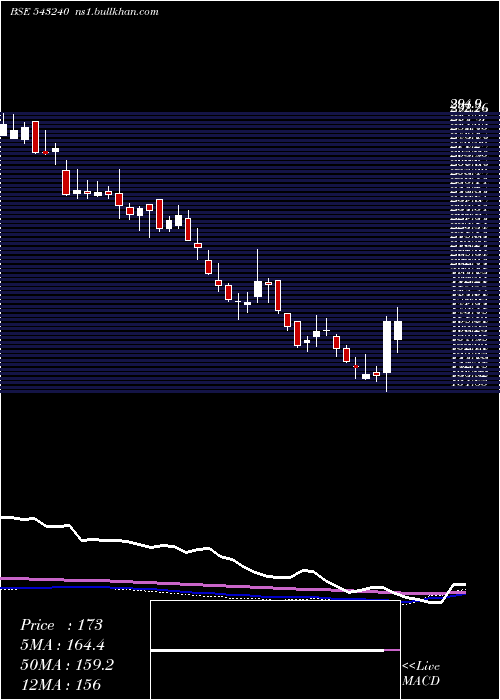 weekly chart Likhitha