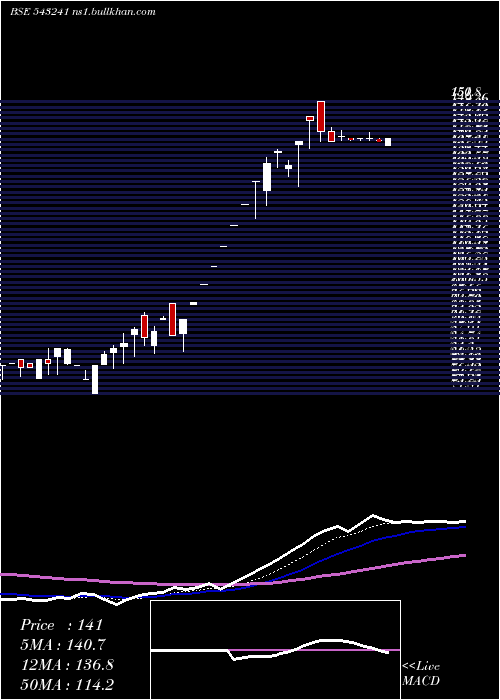  Daily chart Vgil