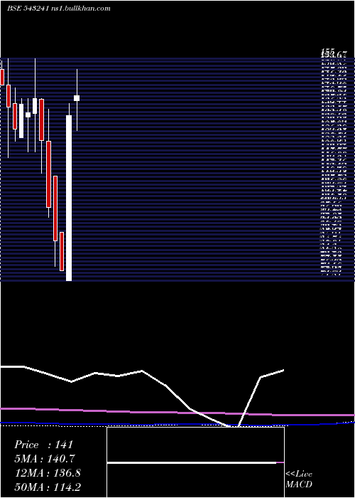  monthly chart Vgil