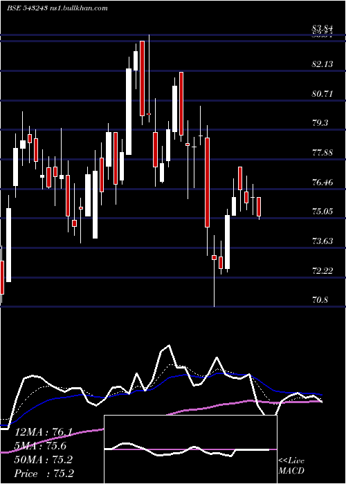  Daily chart Equitasbnk