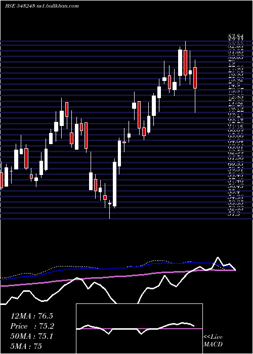 weekly chart Equitasbnk