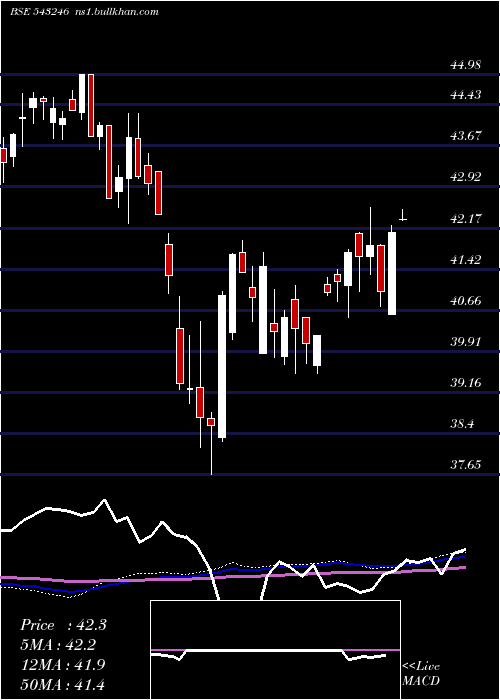  weekly chart Maesgetf