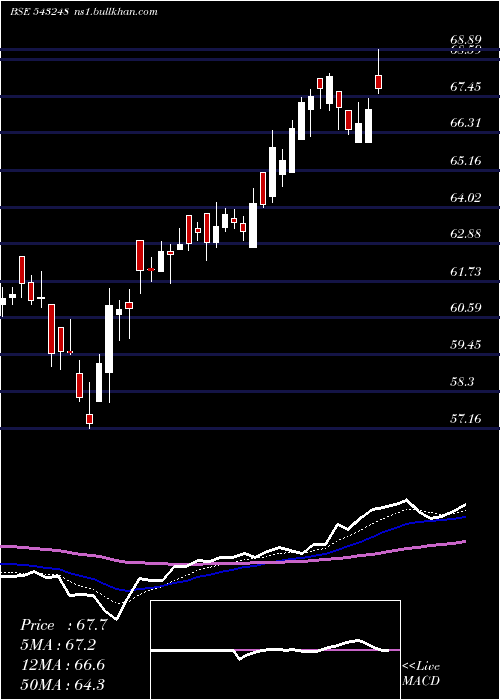  Daily chart Burgerking