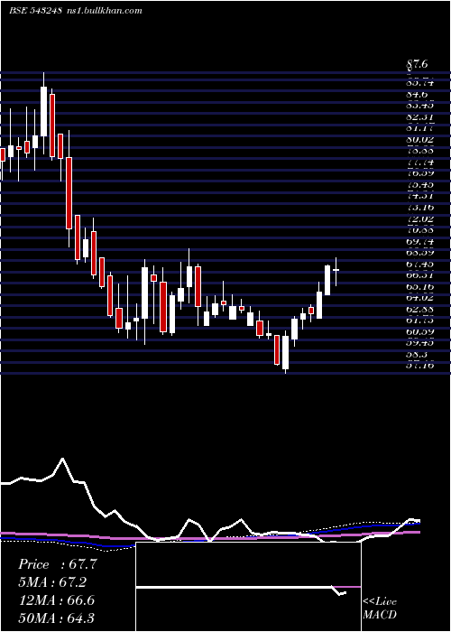  weekly chart Burgerking