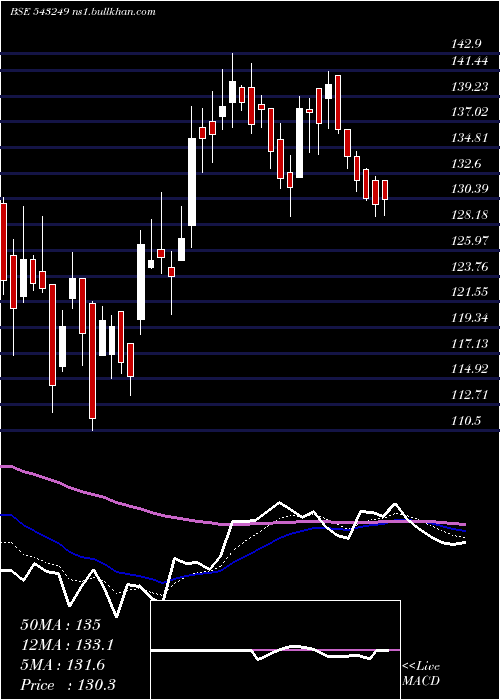  Daily chart Tarc