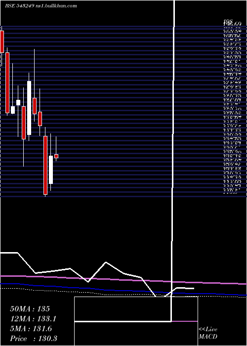  monthly chart Tarc
