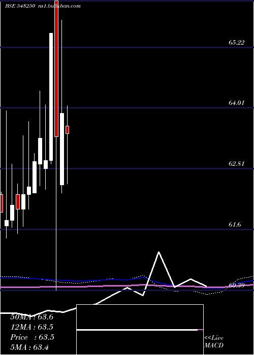  monthly chart G5