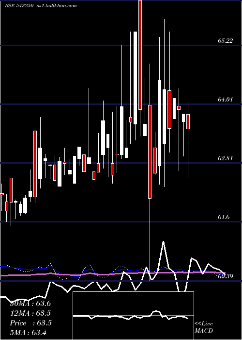  weekly chart G5