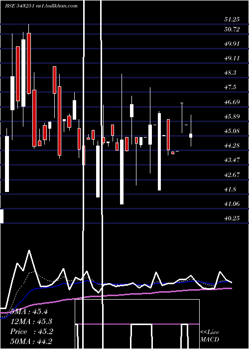  Daily chart Rvhl