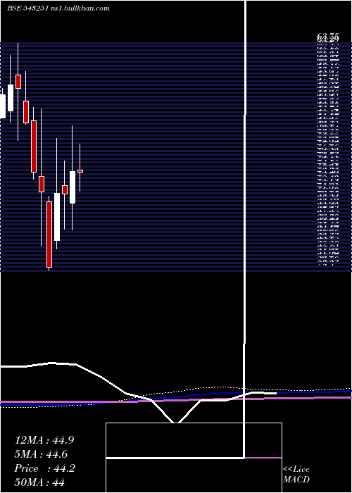  monthly chart Rvhl