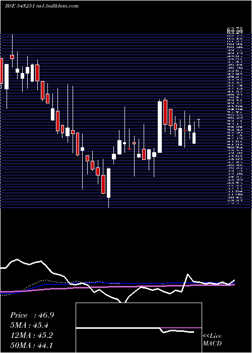  weekly chart Rvhl