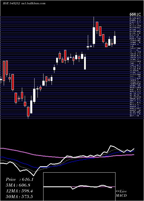  Daily chart Fairchemor