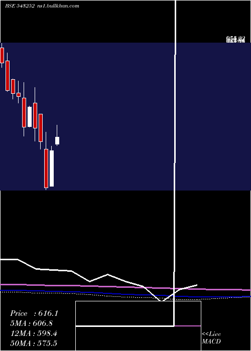  monthly chart Fairchemor