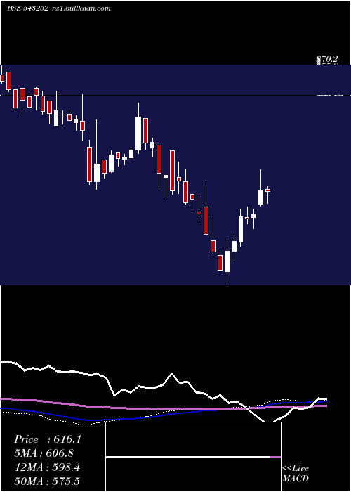  weekly chart Fairchemor