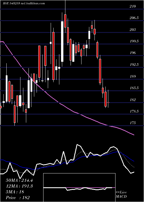  Daily chart Bectorfood