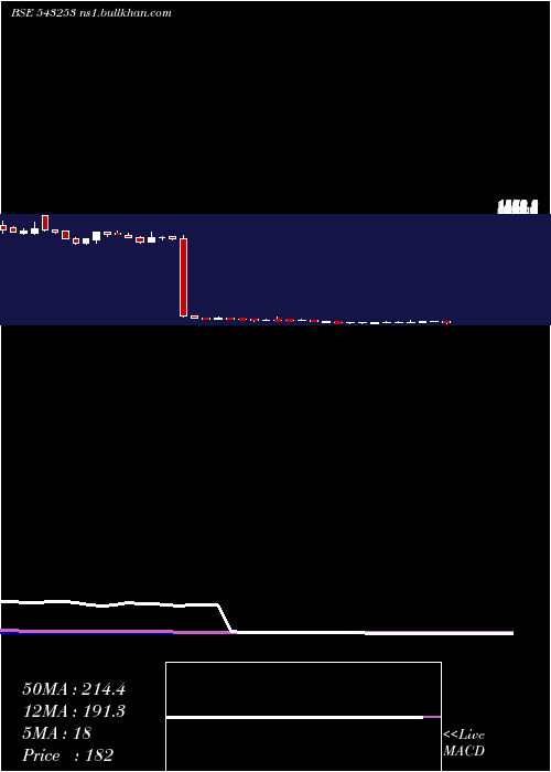  weekly chart Bectorfood