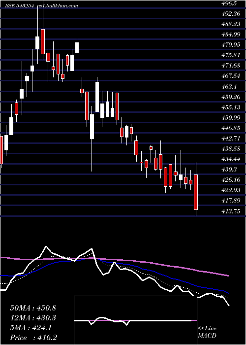  Daily chart Awhcl