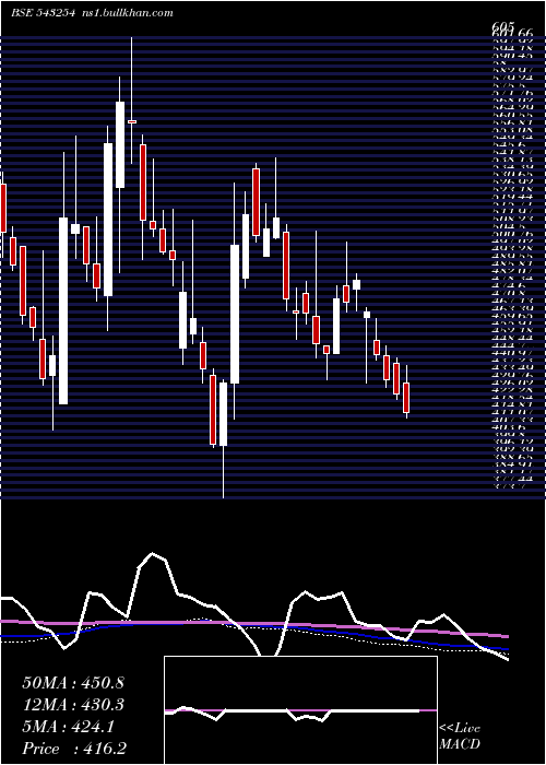  weekly chart Awhcl