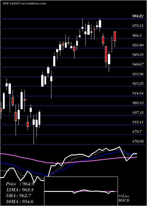  Daily chart Infrabees