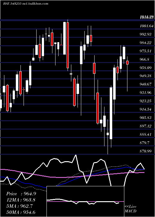  weekly chart Infrabees