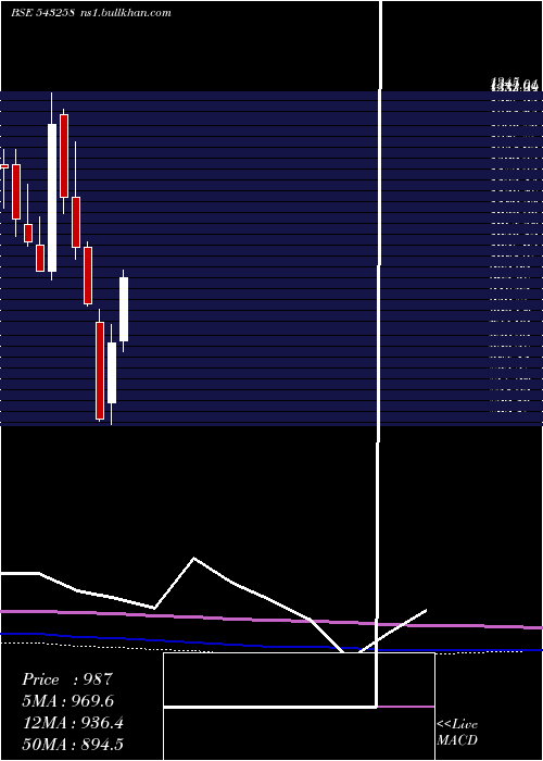  monthly chart Indigopnts