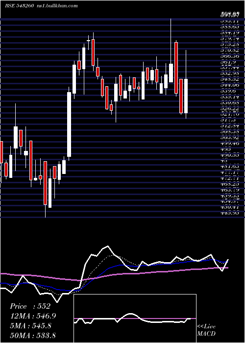  Daily chart Stovekraft