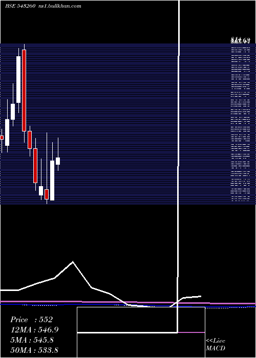  monthly chart Stovekraft
