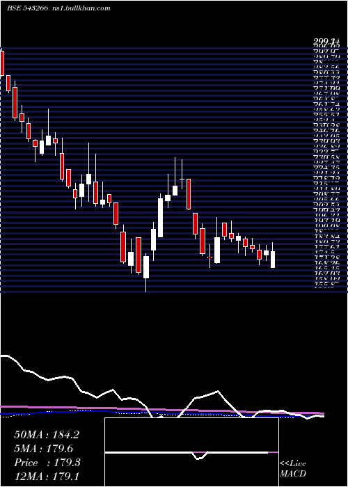  weekly chart Heranba