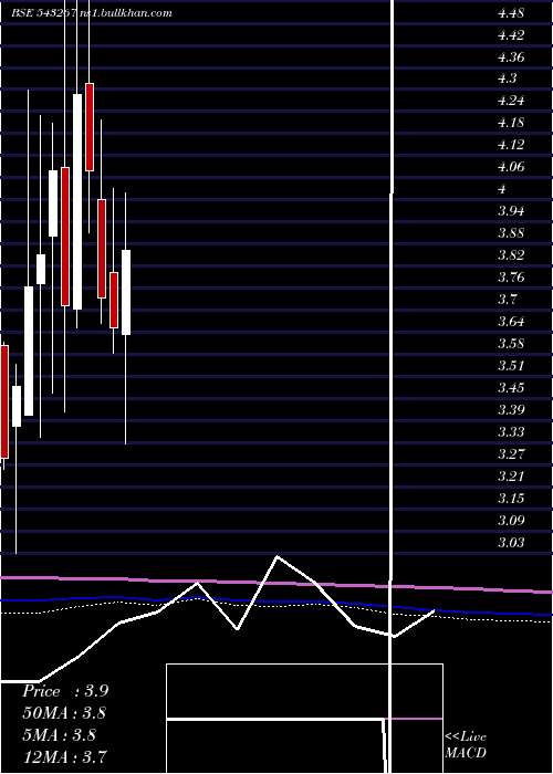  monthly chart Davangere