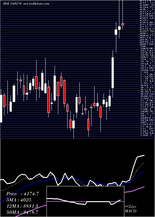  Daily chart Mtartech