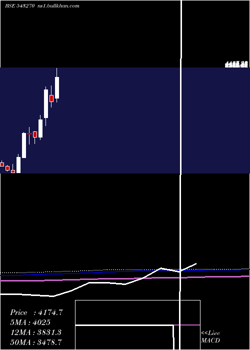  monthly chart Mtartech