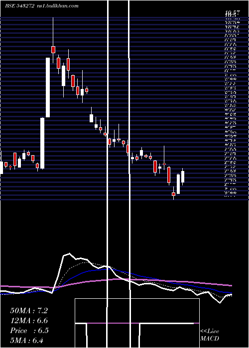  Daily chart Easemytrip