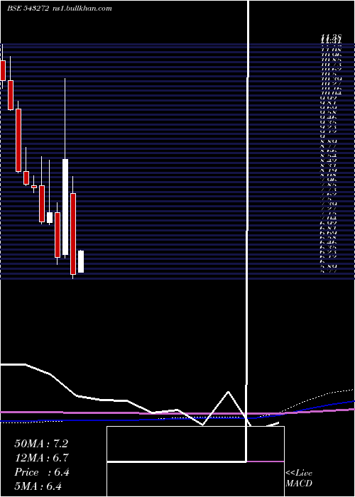  monthly chart Easemytrip